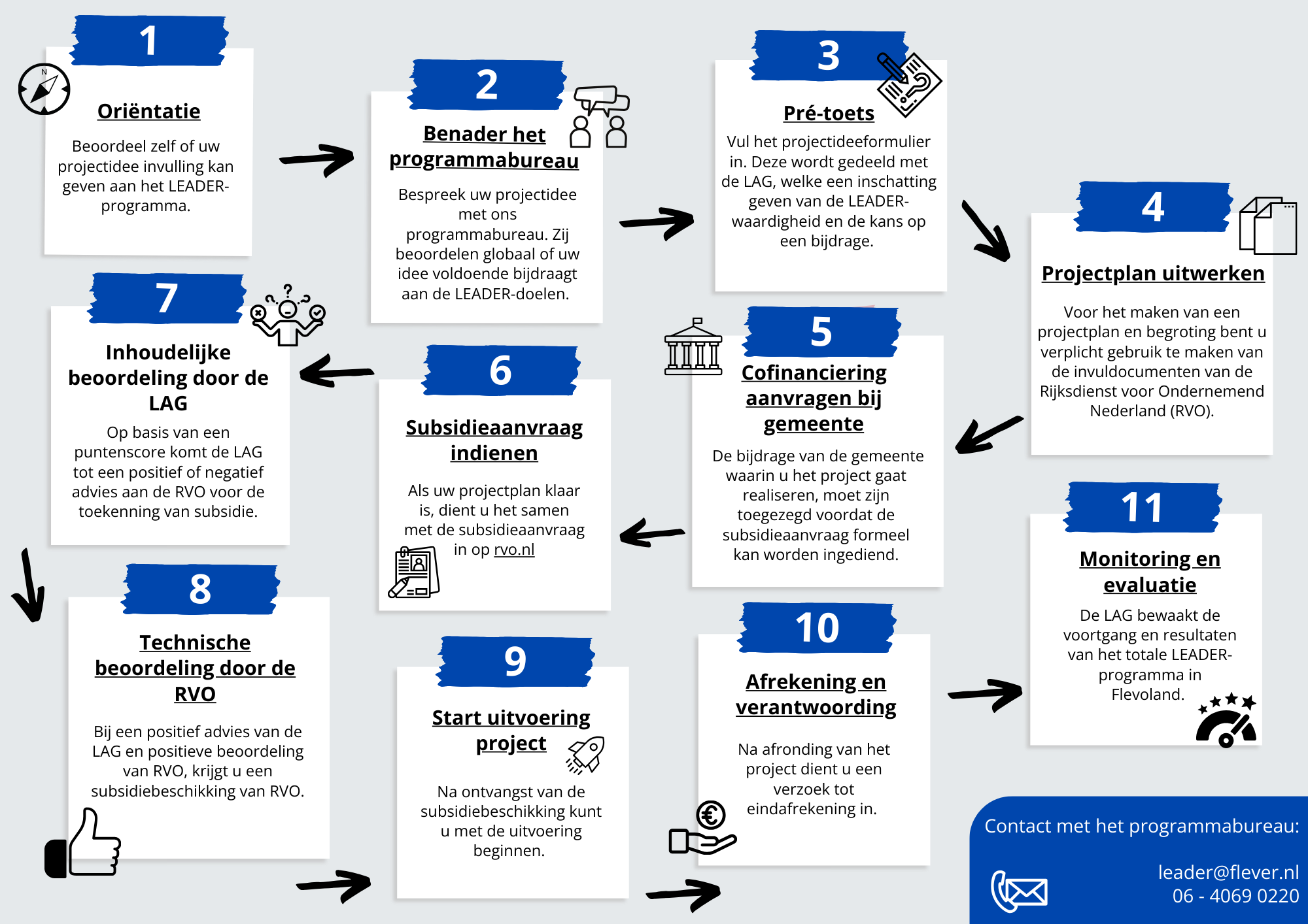 Visuele weergave van het stappenplan. De uitgeschreven tekst vindt u na deze afbeelding.